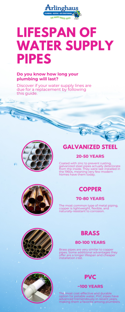 Lifespan of Water Supply Lines infographic