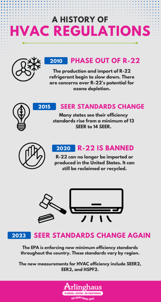 A History of HVAC Regulations Infographic