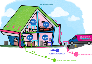 An illustrated graphic of a house's sewer system with an Arlinghaus van parked outside.