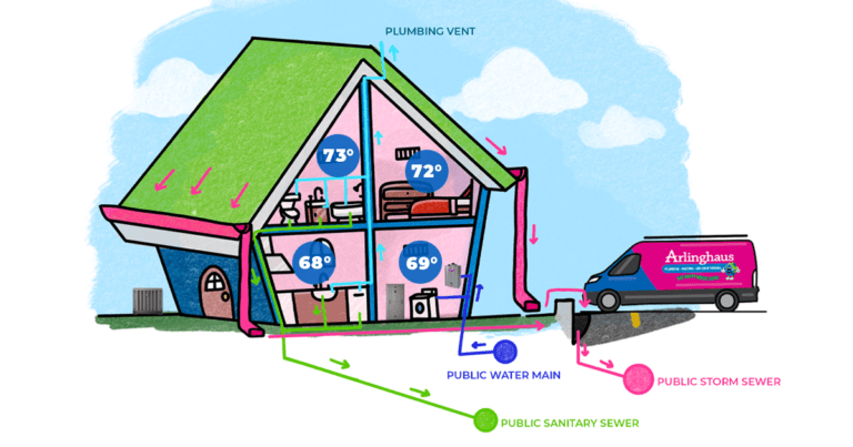An illustrated graphic of a house's sewer system with an Arlinghaus van parked outside.